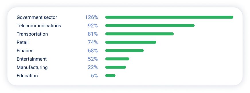 DDoS attacks growth in industries in H1 2025