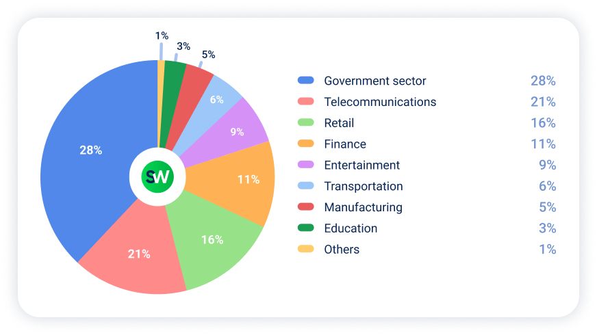 DDoS attacks by industries in H1 2025