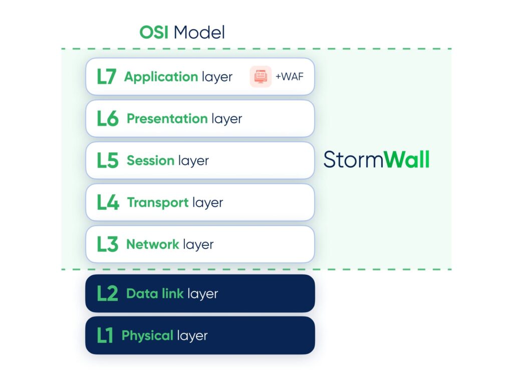 All devices and network protocols involved in data exchange are organized into seven OSI layers—from L1 to L7—each with clearly defined functions.