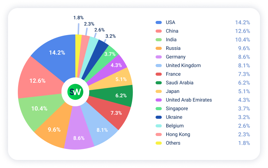 DDoS Attack Trends for Q3 2025 by Country