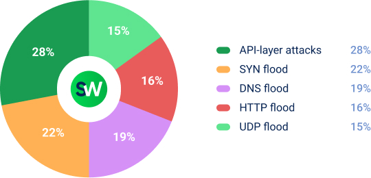 DDoS Attack Trends for Q3 2025 by Industry - Finance