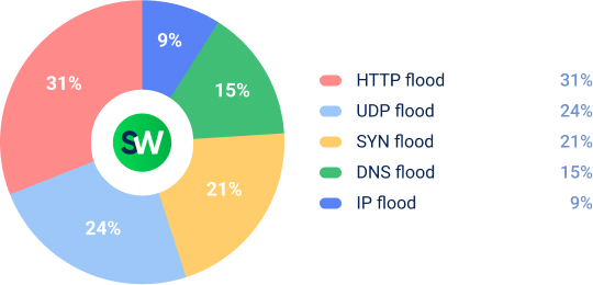 DDoS Attack Trends for Q3 2025 by Industry - Retail