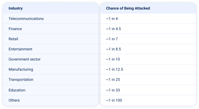 DDoS Attack Trends for Q3 2025 by Industry - Chance of Being Attacked