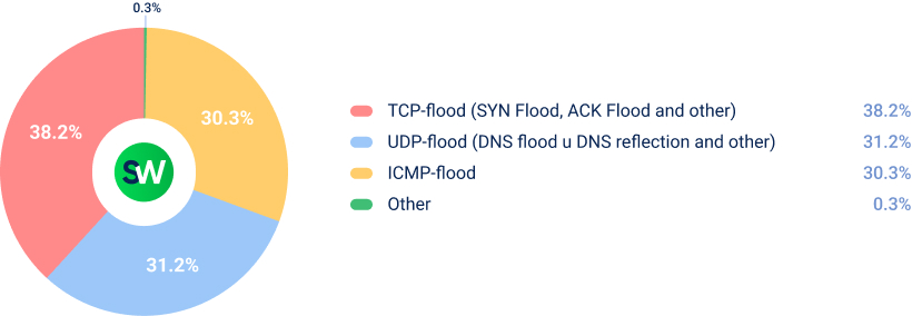 DDoS Attack Trends for Q3 2025 - Telecommunicatios