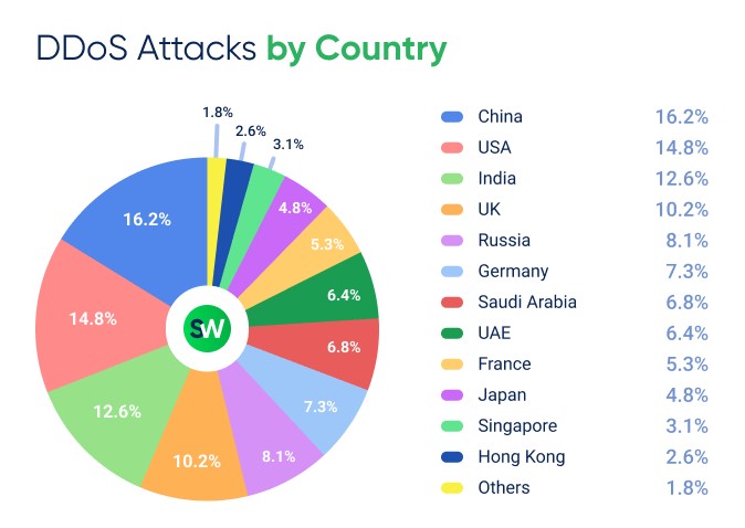 DDoS attacks in 2025 by countries