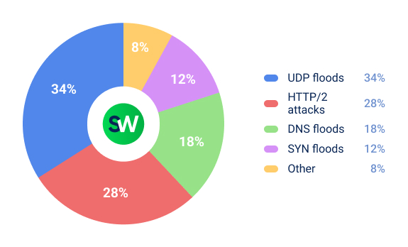 DDoS attacks in 2025 in finance