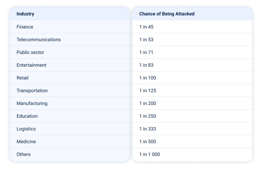 DDoS attacks by industry in 2025: chance of being attacked