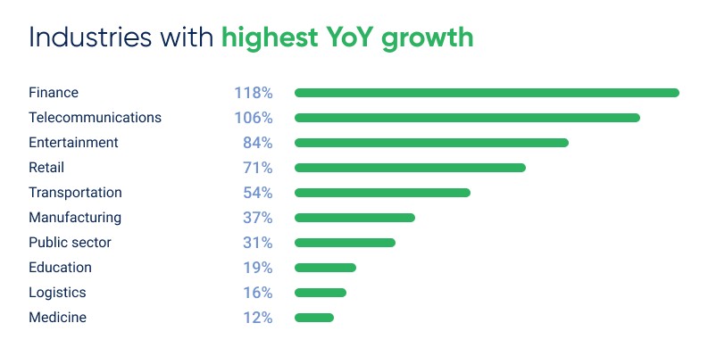 DDoS attacks growth by industry in 2025