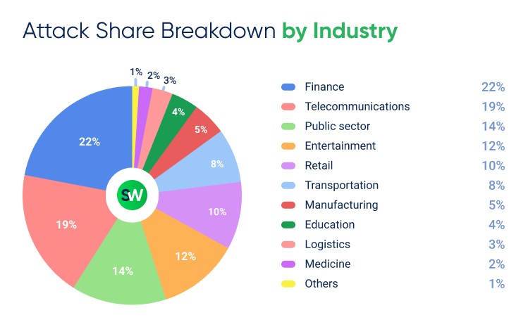 DDoS attacks in 2025 by industry