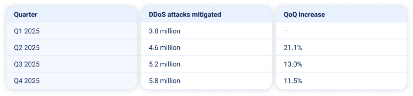DDoS attack activity grew steadily throughout 2025