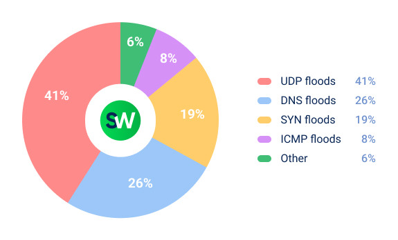 DDoS attacks in 2025 in telecommunications