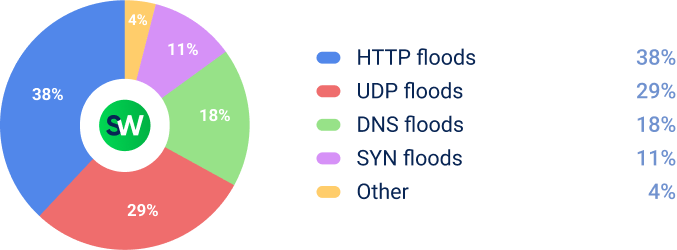 The destribution of DDoS methods in the entertainment in MENA in 2025