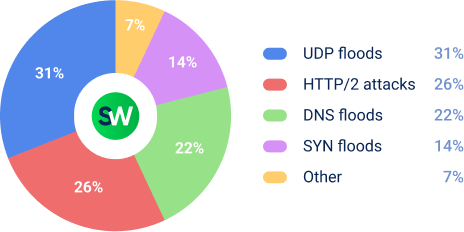 The destribution of DDoS methods in finance in MENA in 2025