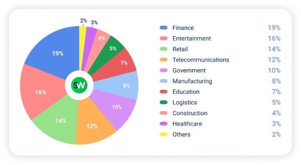 The distribution of DDoS attacks by industry in MENA in 2025
