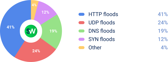 The destribution of DDoS methods in retail in MENA in 2025