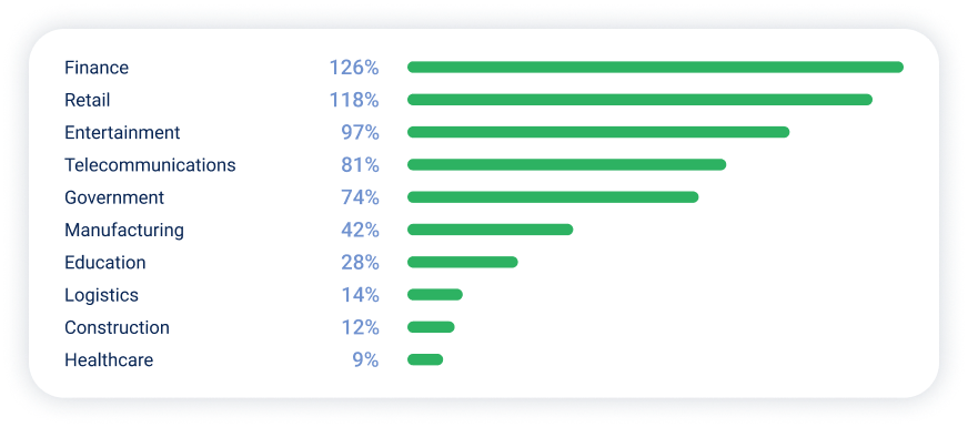 The growth of DDoS attacks by industry in MENA in 2025