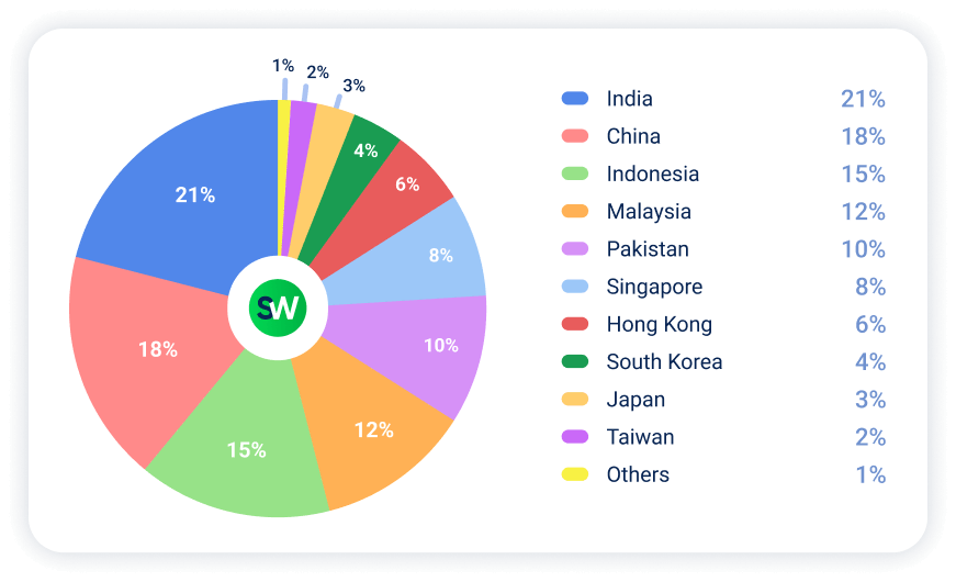 DDoS Attacks in APAC in 2025 by Country