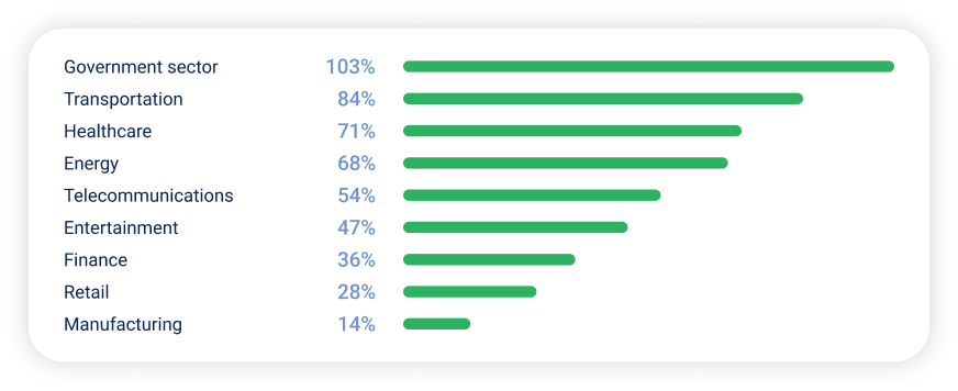DDoS Attacks in APAC in 2025 by Industries YoY