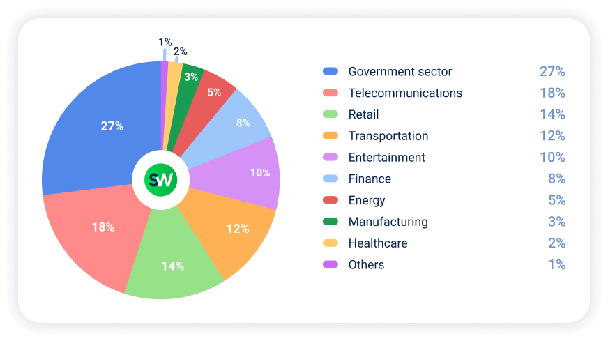 DDoS Attacks in APAC in 2025 by Industries