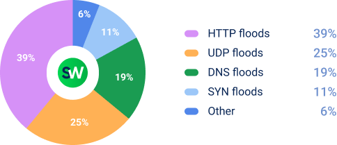 DDoS Attacks in APAC in 2025 - Retail