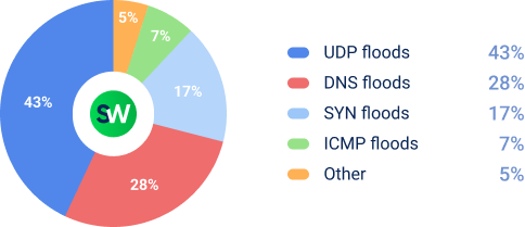 DDoS Attacks in APAC in 2025 - Telecommunications