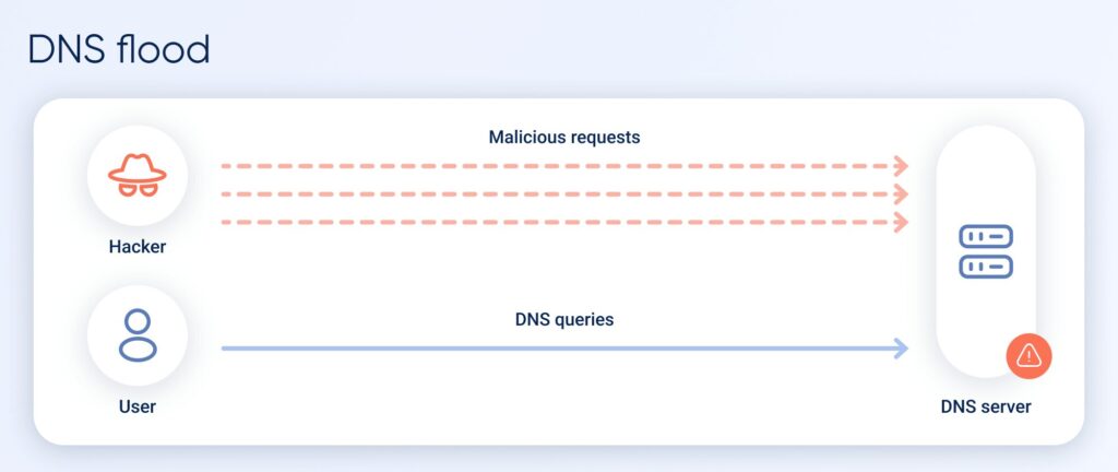 DNS flood — generating a large volume of valid or random DNS requests aimed at resolvers or authoritative servers to overload CPU, memory, and network resources. Botnets are often used for this.