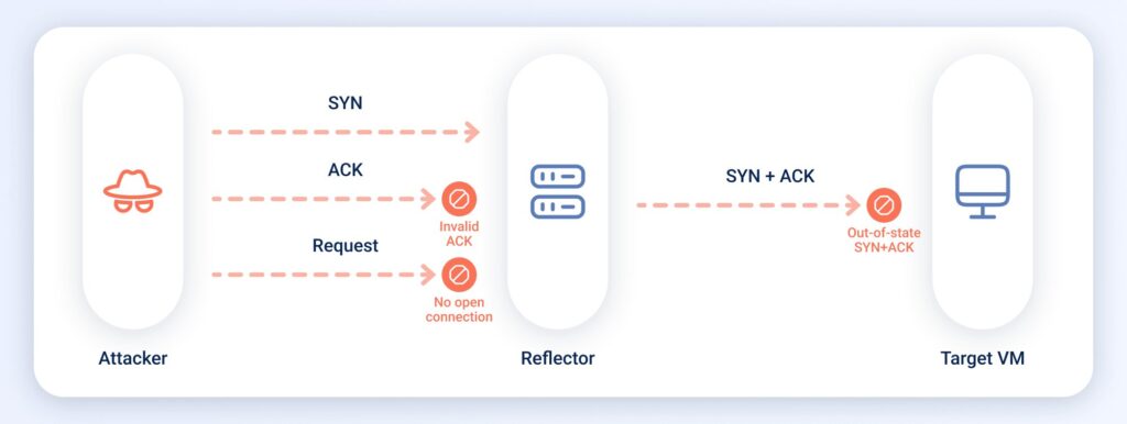 TCP Reflection consists of these main stages