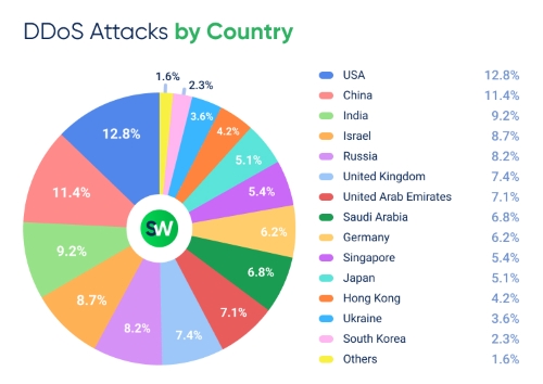 DDoS Attacks by Country in Q1 2026
