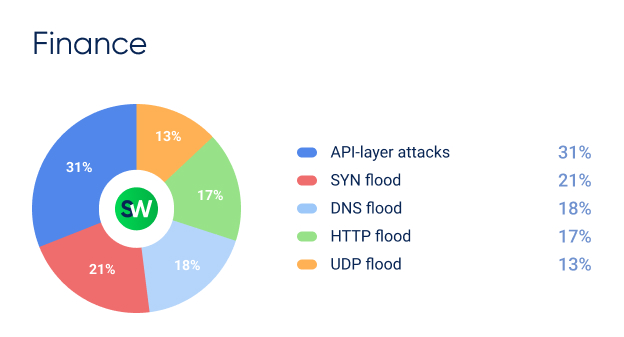DDoS Attack in Finance in Q1 2026