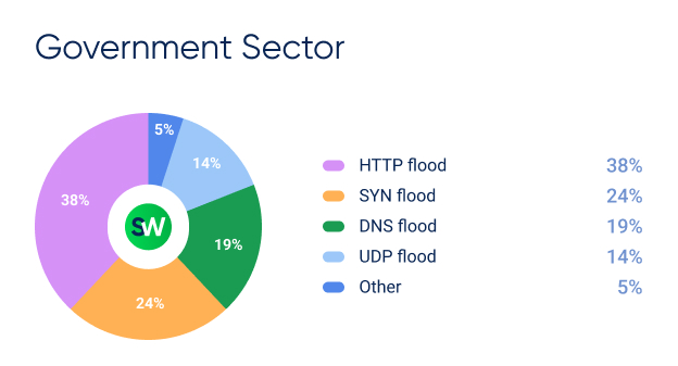 DDoS Attack in Government in Q1 2026