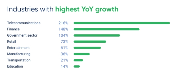 DDoS Attack Share Breakdown by Industry YoY Growth in Q1 2026