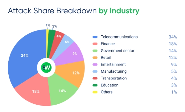 DDoS Attack Share Breakdown by Industry in Q1 2026