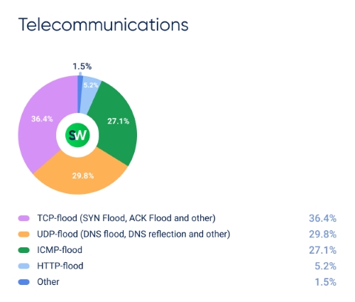 DDoS Attack in Telecommunications in Q1 2026