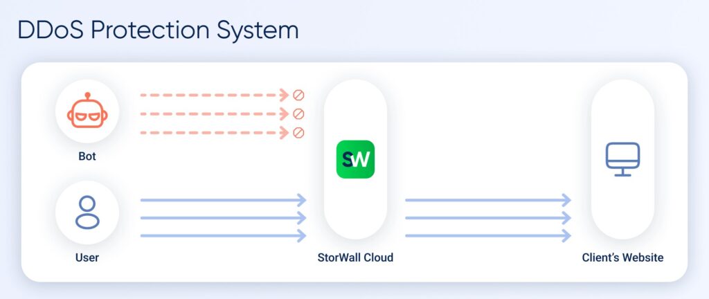 StormWall provides comprehensive protection for projects of all sizes for websites, networks, and IT infrastructures.