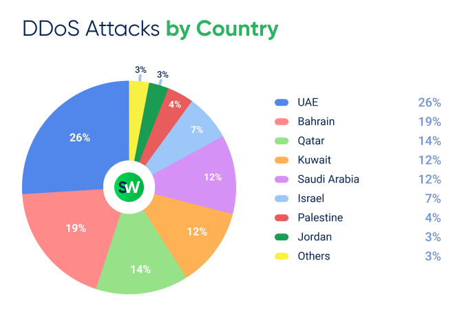 Q1 MENA DDoS Attack by Country