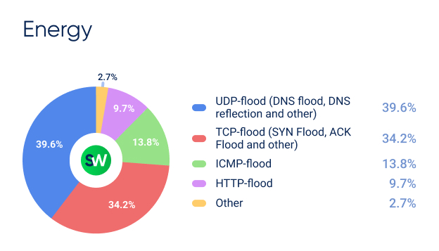 Q1 MENA DDoS Attack in Energy