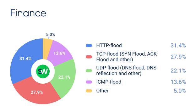 Q1 MENA DDoS Attack in Finance