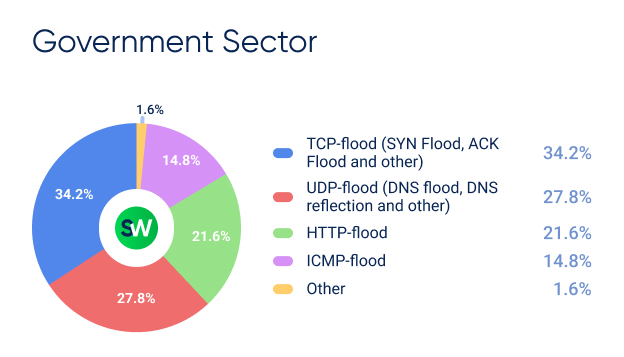 Q1 MENA DDoS Attack in Government Sector
