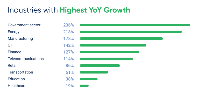 Q1 MENA DDoS Attack Distribution by Industry Growth