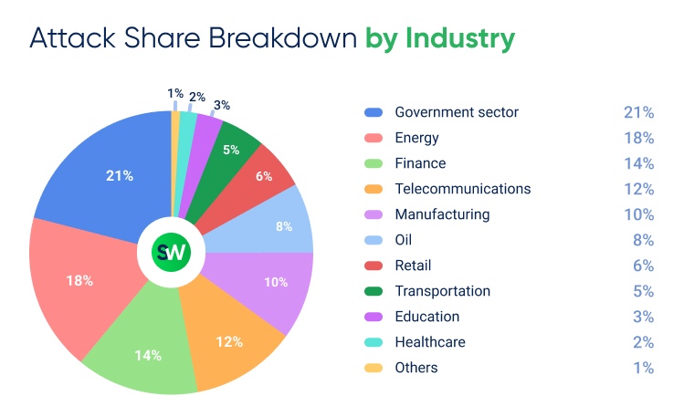 Q1 MENA DDoS Attack Distribution by Industry