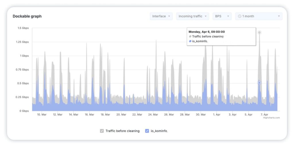 Monthly traffic before and after cleaning