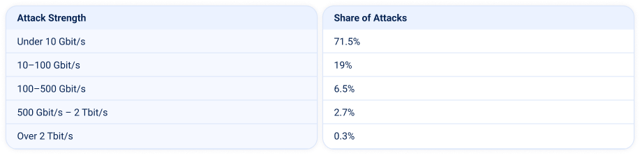 Q2 2026 Main DDoS Trends