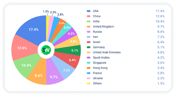 Q2 2026 DDoS Country Breakdown