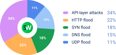 Q2 2026 DDoS in Finance