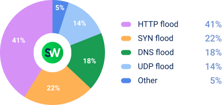 Q2 2026 DDoS in Government Sector
