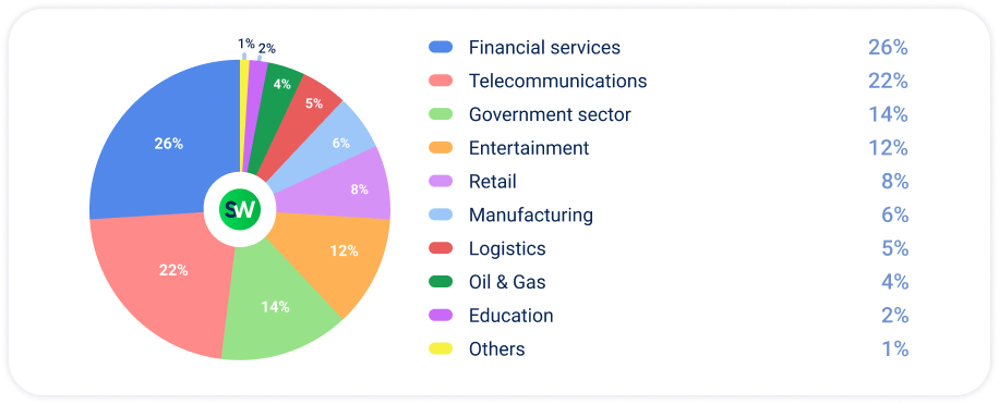 Q2 2026 DDoS Industry Breakdown
