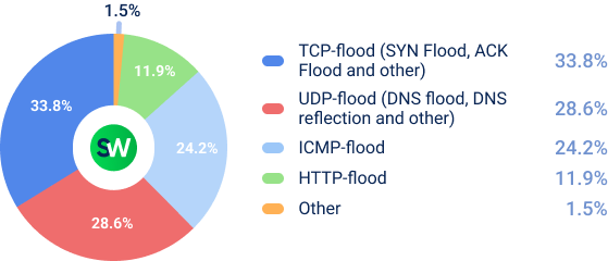 Q2 2026 DDoS in Telecommunications