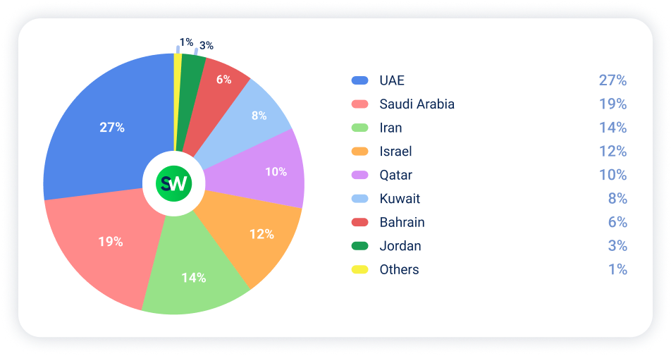 DDoS Attacks in MENA: Q2 2026 Report - Countries