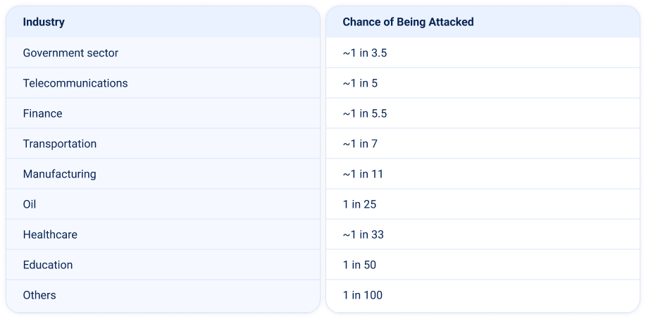 DDoS Attacks in MENA: Q2 2026 Report - Industry Risks