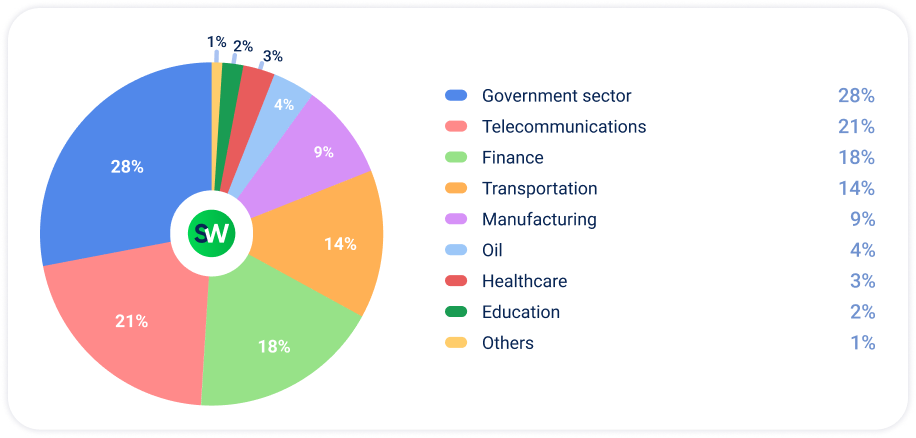 DDoS Attacks in MENA: Q2 2026 Report - Industries